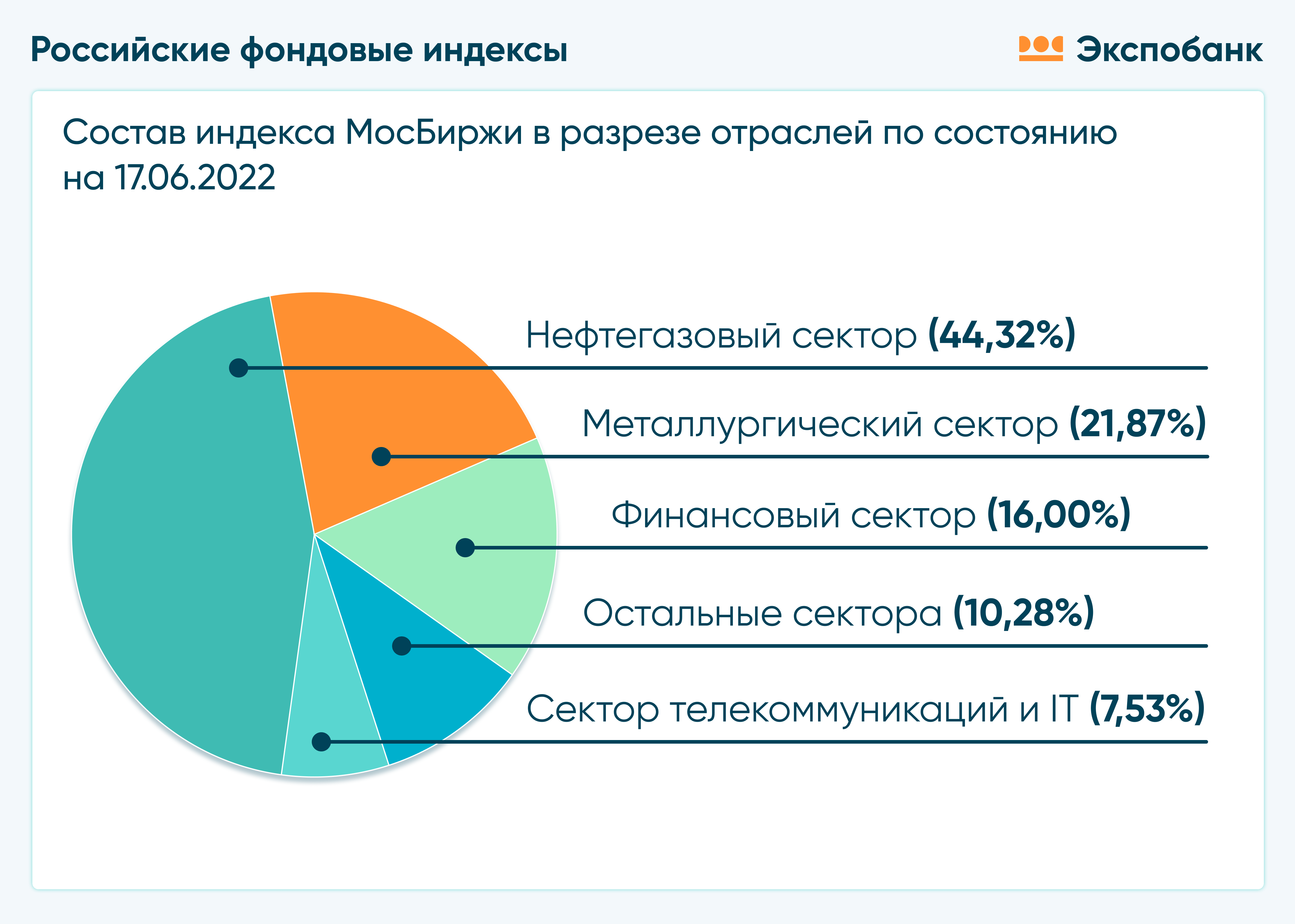 Обзор российских фондовых бирж и индексов — Экспобанк