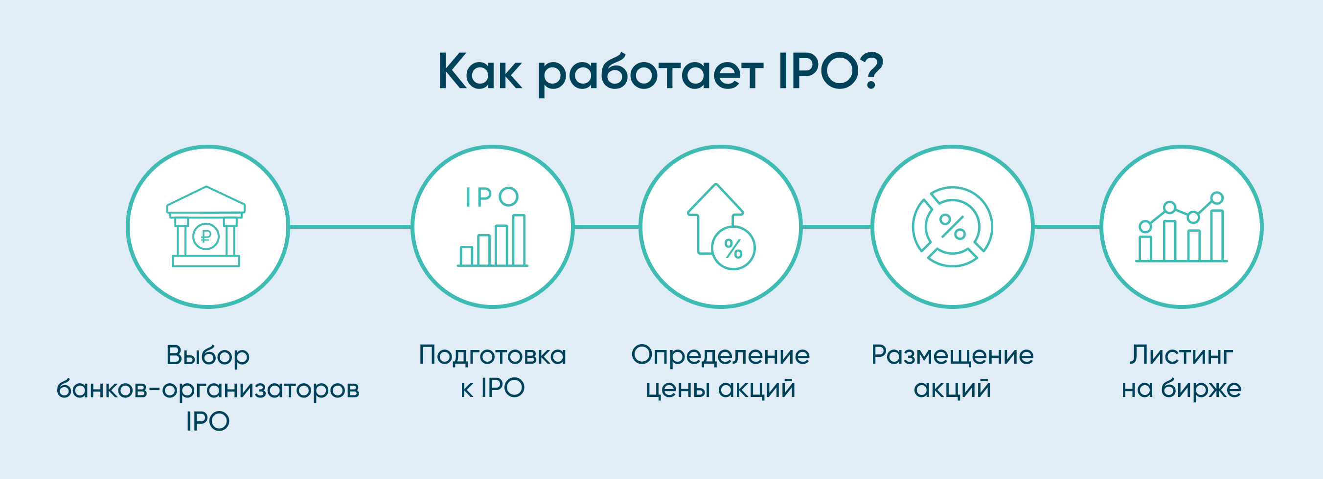 Что такое IPO, и как в него инвестировать – Экспобанк