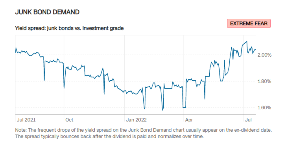 Мусорные облигации (Junk Bond Demand)